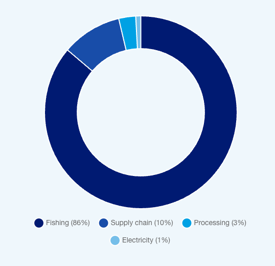 chart of fishing, supply chain, processing and electricity
